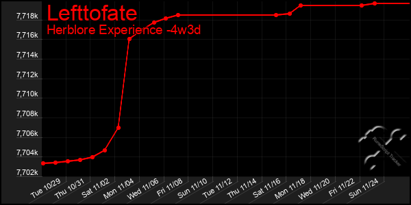 Last 31 Days Graph of Lefttofate