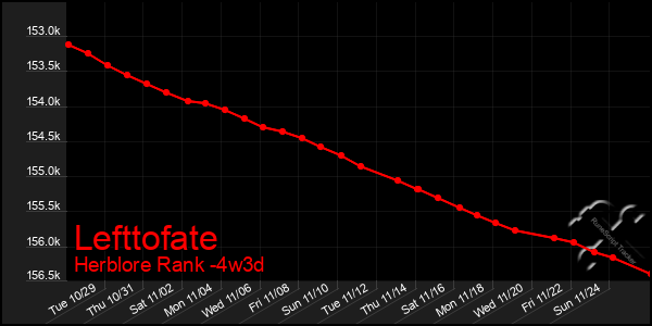 Last 31 Days Graph of Lefttofate