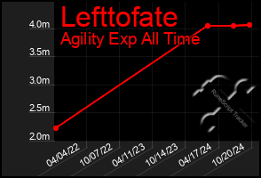 Total Graph of Lefttofate