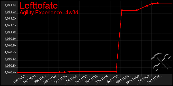 Last 31 Days Graph of Lefttofate