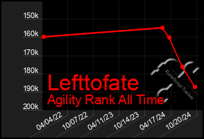 Total Graph of Lefttofate