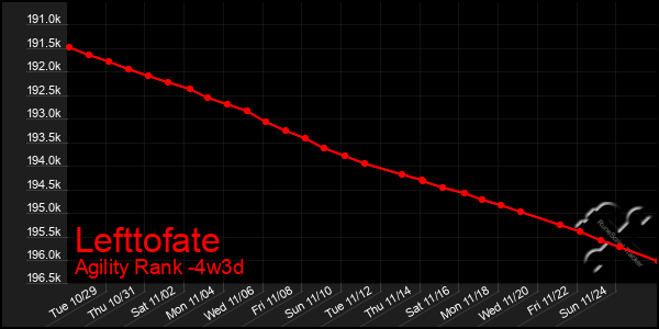 Last 31 Days Graph of Lefttofate