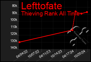 Total Graph of Lefttofate