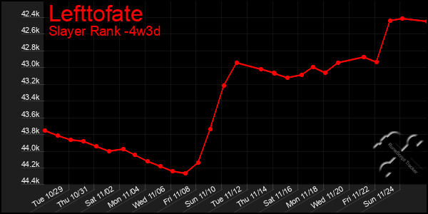 Last 31 Days Graph of Lefttofate