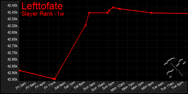 Last 7 Days Graph of Lefttofate