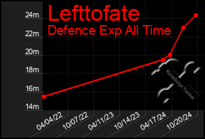 Total Graph of Lefttofate