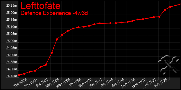 Last 31 Days Graph of Lefttofate