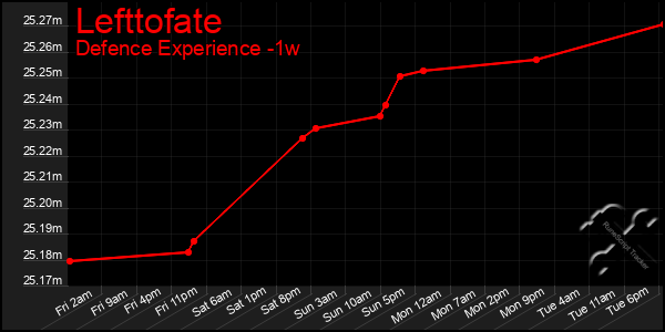 Last 7 Days Graph of Lefttofate