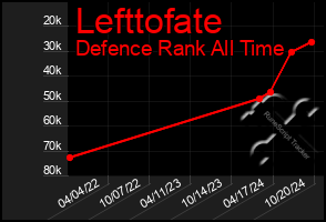 Total Graph of Lefttofate