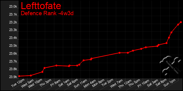 Last 31 Days Graph of Lefttofate