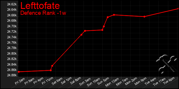 Last 7 Days Graph of Lefttofate