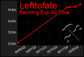 Total Graph of Lefttofate