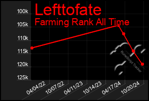 Total Graph of Lefttofate