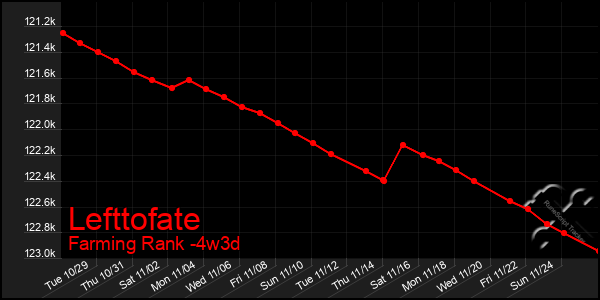 Last 31 Days Graph of Lefttofate