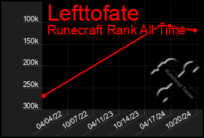 Total Graph of Lefttofate