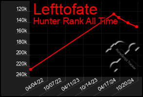 Total Graph of Lefttofate