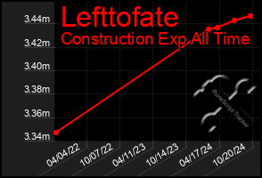 Total Graph of Lefttofate