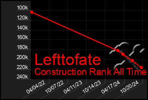 Total Graph of Lefttofate