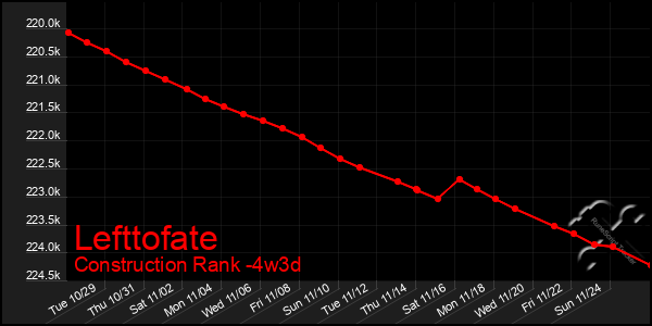 Last 31 Days Graph of Lefttofate