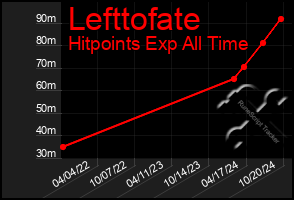 Total Graph of Lefttofate