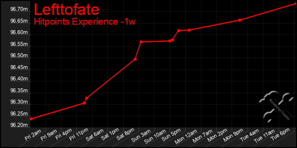 Last 7 Days Graph of Lefttofate