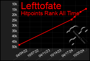 Total Graph of Lefttofate