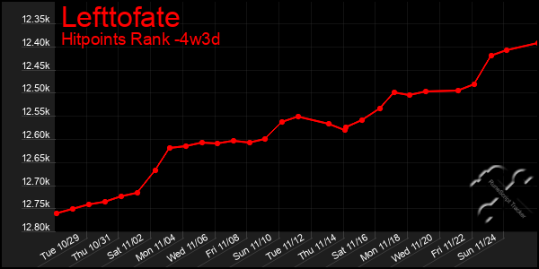 Last 31 Days Graph of Lefttofate