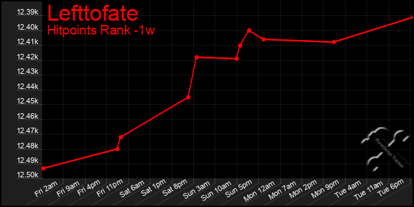 Last 7 Days Graph of Lefttofate