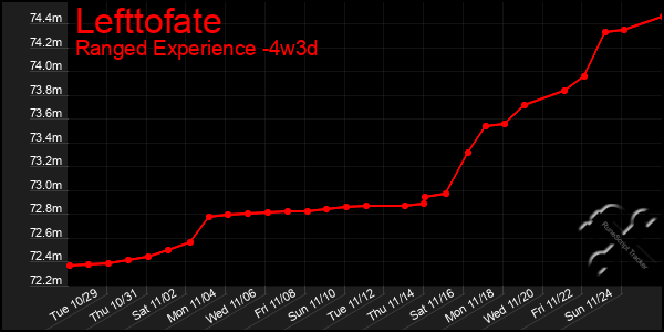 Last 31 Days Graph of Lefttofate