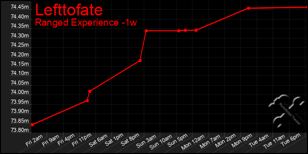 Last 7 Days Graph of Lefttofate