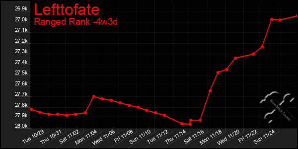 Last 31 Days Graph of Lefttofate