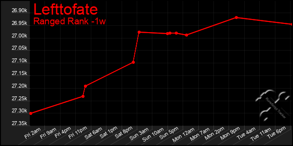 Last 7 Days Graph of Lefttofate