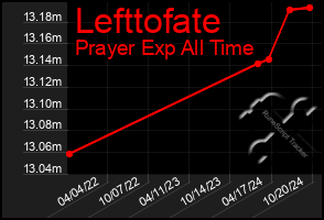 Total Graph of Lefttofate