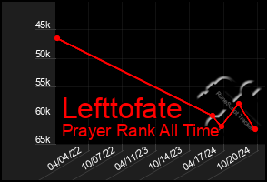 Total Graph of Lefttofate