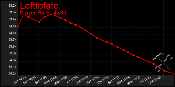 Last 31 Days Graph of Lefttofate