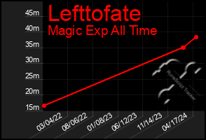 Total Graph of Lefttofate
