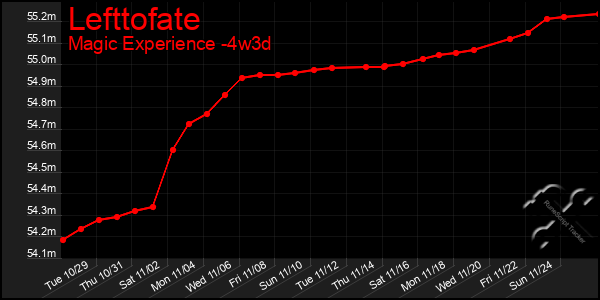 Last 31 Days Graph of Lefttofate