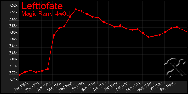 Last 31 Days Graph of Lefttofate