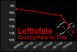 Total Graph of Lefttofate