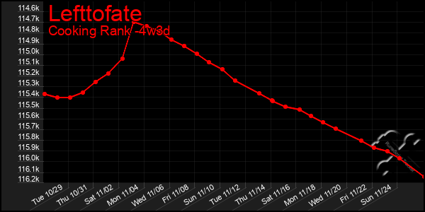 Last 31 Days Graph of Lefttofate