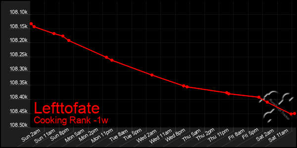 Last 7 Days Graph of Lefttofate