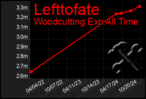 Total Graph of Lefttofate