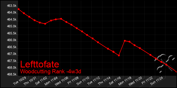 Last 31 Days Graph of Lefttofate