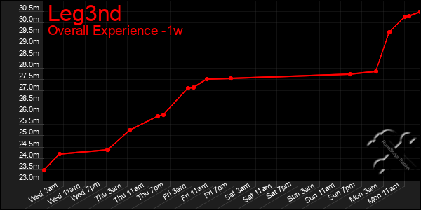 Last 7 Days Graph of Leg3nd