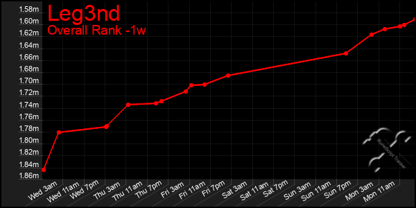 Last 7 Days Graph of Leg3nd