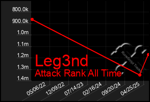 Total Graph of Leg3nd
