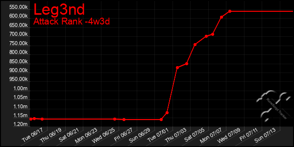 Last 31 Days Graph of Leg3nd
