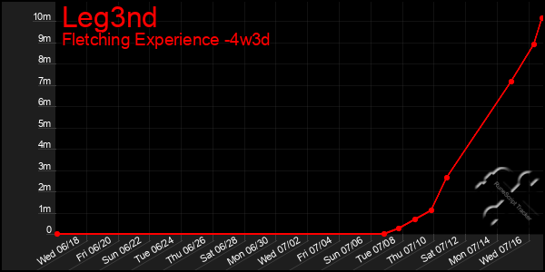 Last 31 Days Graph of Leg3nd