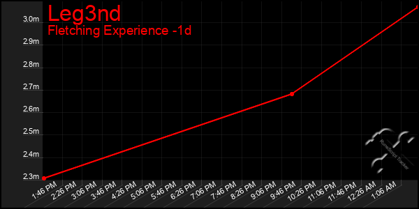 Last 24 Hours Graph of Leg3nd