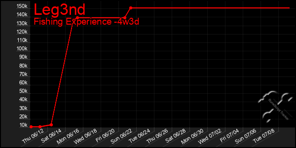 Last 31 Days Graph of Leg3nd